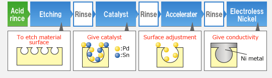 nickel plating process