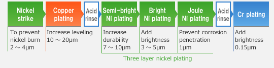 copper nickel plating process