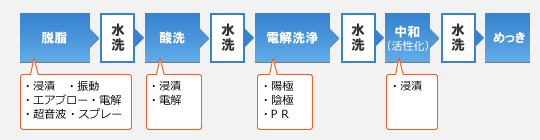 ユケン工業株式会社 ユケンの技術 表面処理の基礎知識 めっき前処理について