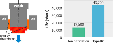 Examples of effectiveness of hot forging process