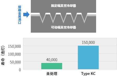 铝压铸中的效果事例