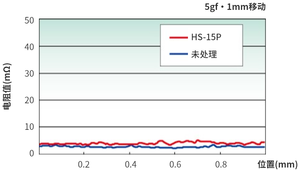 接触电阻