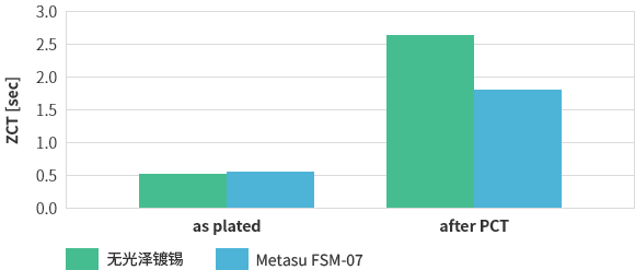 MetasuFSM-07　电镀皮膜的焊料润湿性